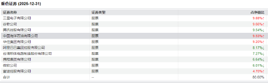 易方达亚洲精选2025四季度十大重仓股