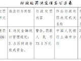 招商银行上海分行被罚73.1万元：违反金融统计管理规定等