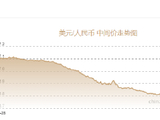 人民币兑美元中间价报6.7829，上调23点