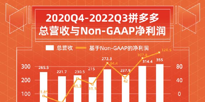 2021年Q4拼多多月活用户为7.334亿相比Q3减少810万