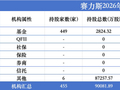 12家公募重仓赛力斯，博时160万股最多，国泰招商减持最猛，南方、华泰柏瑞、华夏仍在加仓