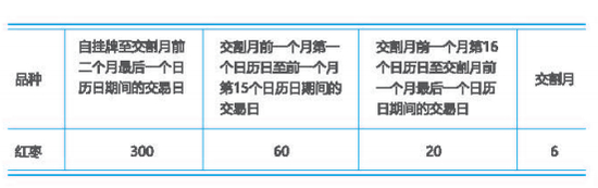 表3非期货公司会员和客户限仓标准{串位：手）