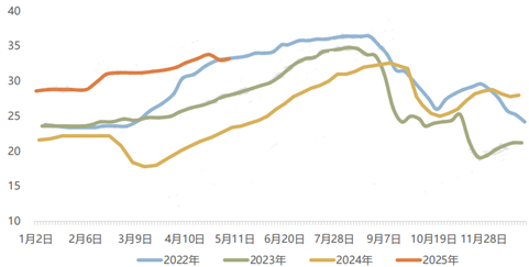 资料来源：CCF，东海期货研究所