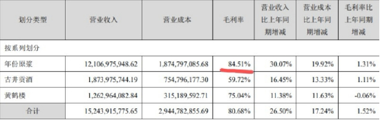 2022年古井贡酒营收情况