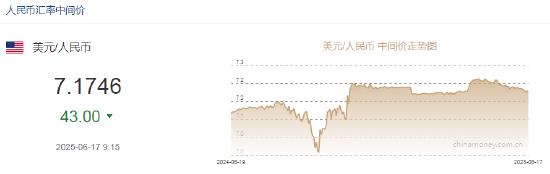 人民币兑美元中间价报7.1746，上调43点