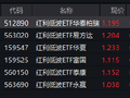 沪指重回4100点！红利低波ETF华泰柏瑞（512890）半日成交6.05亿领跑同类 机构：高股息逻辑仍成立