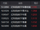 沪指重回4100点！红利低波ETF华泰柏瑞（512890）半日成交6.05亿领跑同类