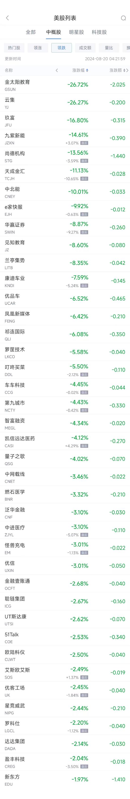 周一热门中概股多数上涨 台积电涨0.5%，理想涨4.6%