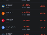 10月13日热门中概股多数下跌，台积电跌约2%，百度跌超1%