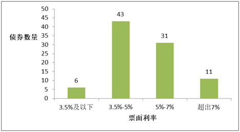 图 5 2020年绿色公司债票面利率分布
