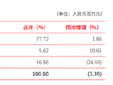 北京银行：2025年实现利息净收入528.75亿元，同比增长1.86%