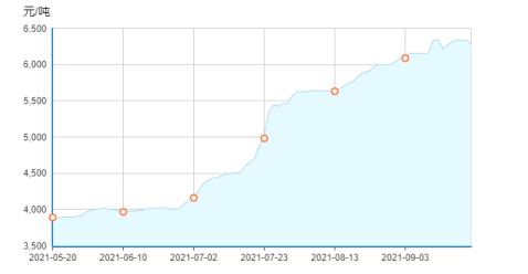 图片来源：卓创资讯
