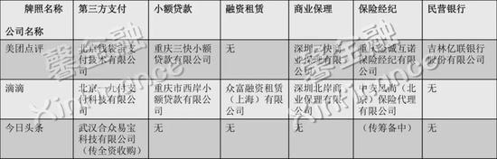 不只是在牌照上布局广，美团从2016年便开始提供to B和to C的贷款服务。