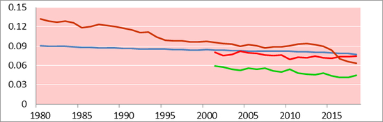 注：结婚登记数据来自民政部历年《社会服务统计公报》。其余数据在2017和之前的来自历年《中国统计年鉴》，在2018年的则来自于全国和各省的《国民经济和社会发展统计公报》，只有未公布的2018年吉林的新生儿数量由吉林上年数据和辽宁、黑龙江两省新生儿平均变化率估算。