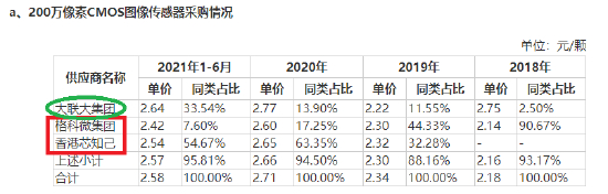 来源：招股书