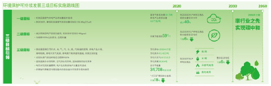 图1：环境保护可持续发展三级目标实施路线图