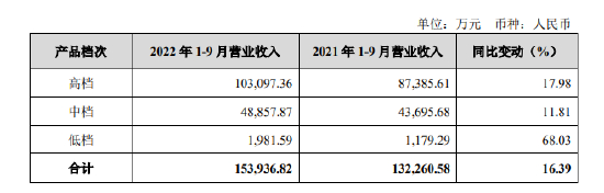 金徽酒2022年第三季度财报