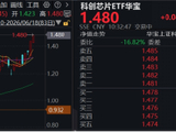超强信号，寒武纪猛攻12%站上新高！费率较低的科创芯片ETF华宝（589190）涨超3%连续突破