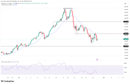 来源：TradingView，Forex.com
