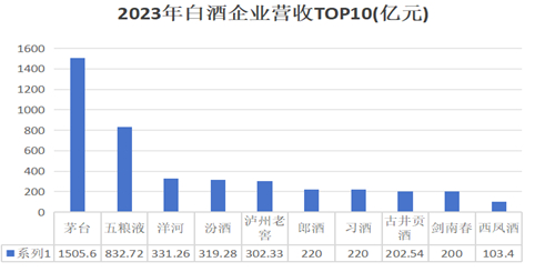 制图：酒业内参；数据来源：白酒企业2023年财报