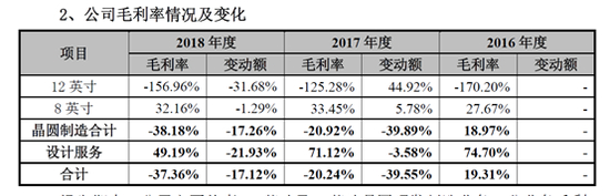 图2：和舰芯片产品毛利率情况