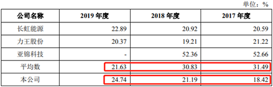 野马电池与同行毛利率对比