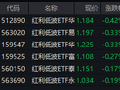 19家上市银行获668次调研！红利低波ETF华泰柏瑞（512890）成交6.41亿领跑同类 险资青睐高股息资产