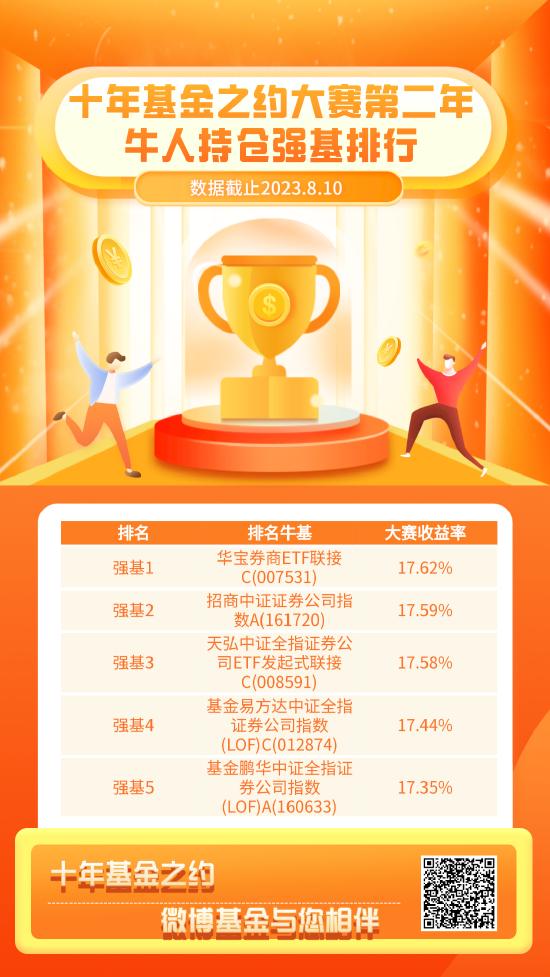 十年基金大赛第二年刚刚开战22天：三位投资者收益率超17%（附持仓牛基名单）