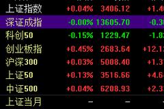 开盘：三大指数涨跌不一沪指涨0.04% 电力板块涨幅居前