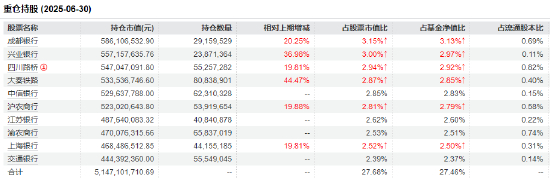 数据来源：Wind、基金二季报&nbsp; 截止日期：2025年6月30日