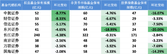 数据来源：Wind 截止至2025年中报