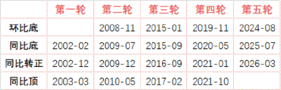 资料来源：东海期货研究所整体
