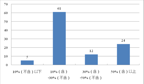 图21：已完成风险评估存量客户占全部存量客户（不含休眠）比例分布