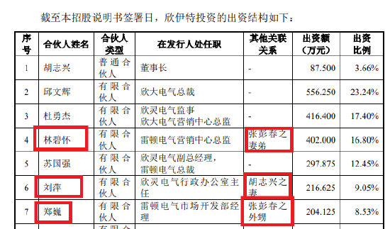 来源：招股书