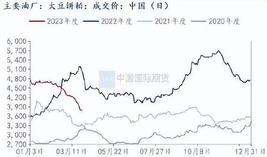 国际期货：供给充裕需求平淡 豆粕承压下跌