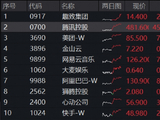 微信AI Agent来了，腾讯控股猛拉10%，创近5年单日最大涨幅！港股互联网ETF华宝（513770）再涨4%右侧连阳