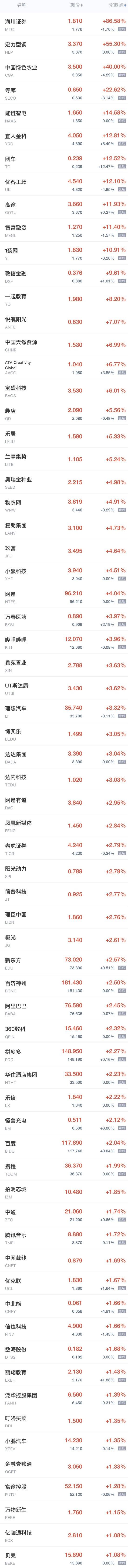 周三热门中概股普涨 网易涨超4%，哔哩哔哩、理想汽车涨超3%，百度涨超2%