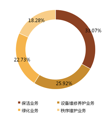  2018年500强企业项目外包占比分布