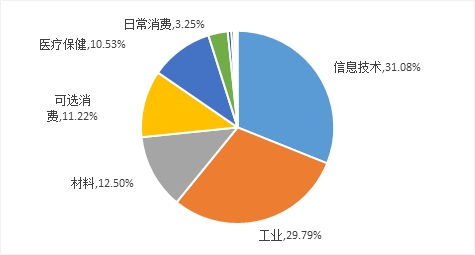 （数据来源：WIND，截至2022/8/10；据WIND一级行业分类）