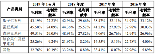 来源：招股说明书