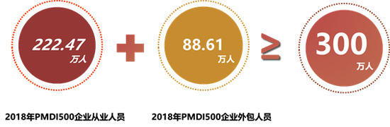  500强企业人员分析核心指标