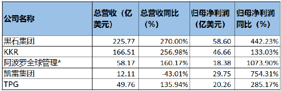 *阿波罗全球管理财务数据为截止2021/9/30&nbsp; &nbsp; 来源：公司财报