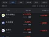 10月6日热门中概股多数上涨，阿里巴巴涨超4%，拼多多涨超3%