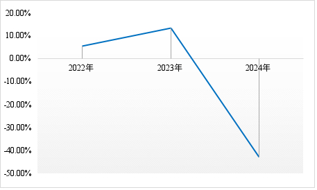  数据来源：公司财报