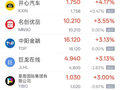 10月23日热门中概股多数下跌，网易跌超3%、阿里巴巴跌2.48%