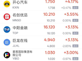 10月23日热门中概股多数下跌，网易跌超3%、阿里巴巴跌2.48%