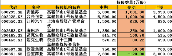 高毅资产三季度增持减持股