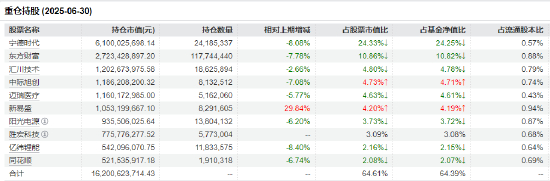 数据来源：Wind&nbsp; 基金公告&nbsp; 截止日期：2025年6月30日