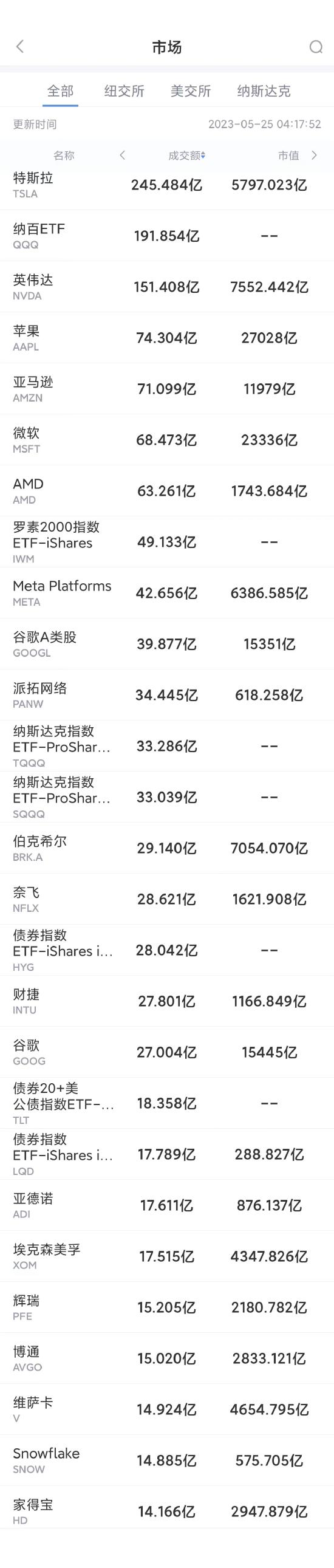 5月24日美股成交额前20：欧盟委员会寻求让苹果公司补缴130亿欧元税款