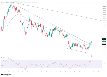 图：XAUUSD 4小时 来源：TradingView